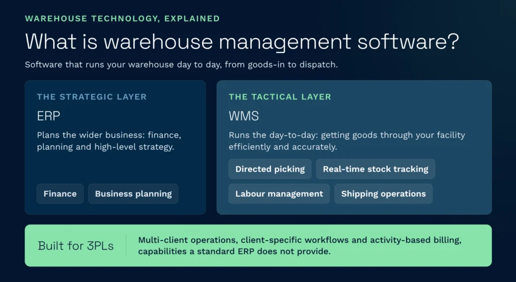 What is warehouse management software? | clarus wms This infographic explains warehouse management software by contrasting its day-to-day tactical operations, such as labour management and real-time stock tracking, with the broader strategic planning of an erp system. It also highlights how a wms offers specific capabilities built for 3pls, including multi-client operations and activity-based billing.